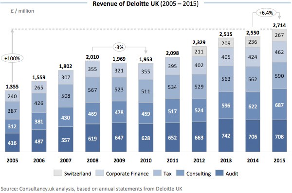 Revenue of Deloitte UK